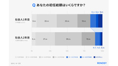新社会人の投資早期化が加速！RENOSY「初任給と投資に関する新社会人の意識調査 2026」 画像