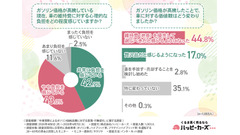 ガソリン高騰で約9割が「維持費に負担」半数以上が売却や乗り換えを検討【ハッピーカーズ調査】 画像