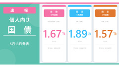【5月募集分】個人向け国債｜固定5年が年1.89%で最高利率 876金融機関で取り扱い 画像