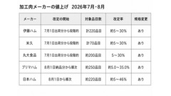 ハムもソーセージも8月から値上げ。家計目線で受け止め方を整理 画像