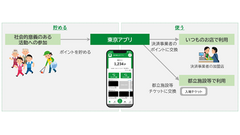 東京ポイントにPayPayとWAON POINTが追加！交換先が計7社に拡大 画像