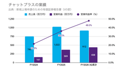 Q. 新規上場のチャットプラス、営業利益率48%を生む3つの仕組みとは？ 画像