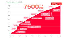 PayPayユーザー7,500万人突破！日本人口の2人に1人が利用する規模に 画像
