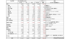 猛暑で東京の家計支出約212億円増、酒類も押し上げ　帝国データバンク試算、前年比560億円縮小 画像