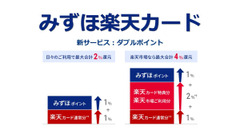 みずほ楽天カードが刷新 通常時最大2%還元＆楽天市場の利用時は最大4％ 画像