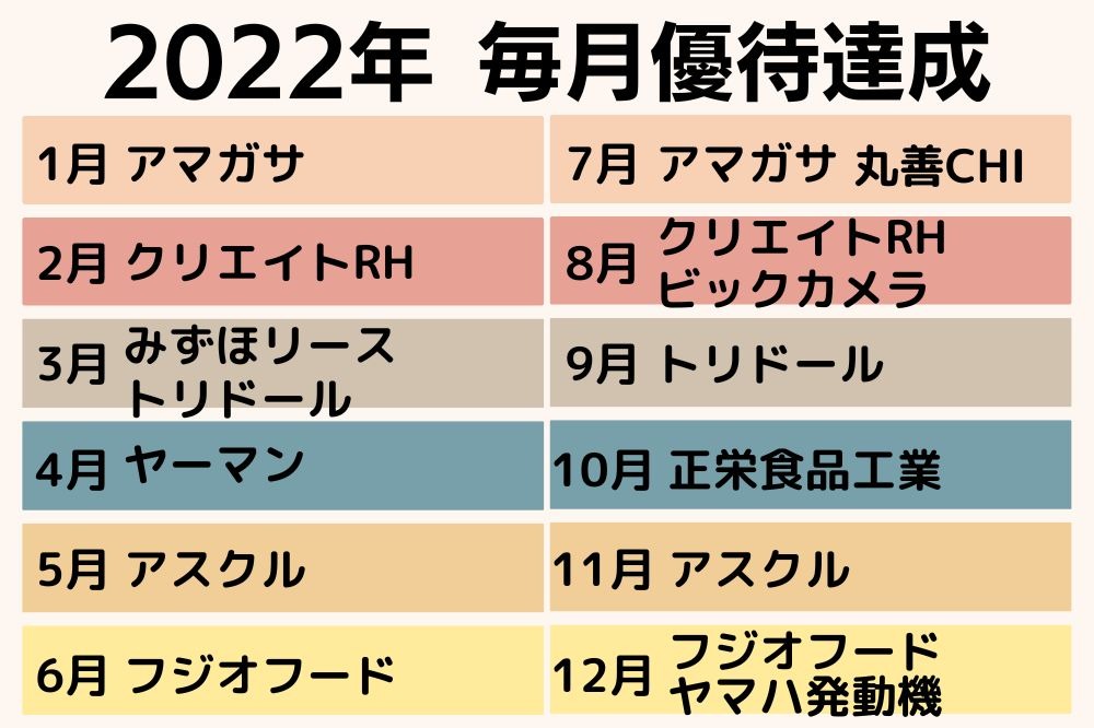 目指せ「女桐谷さん」第21弾： 毎月優待達成・2022年にもらったもの