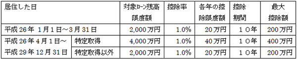 一般住宅の場合における所得税の取扱い