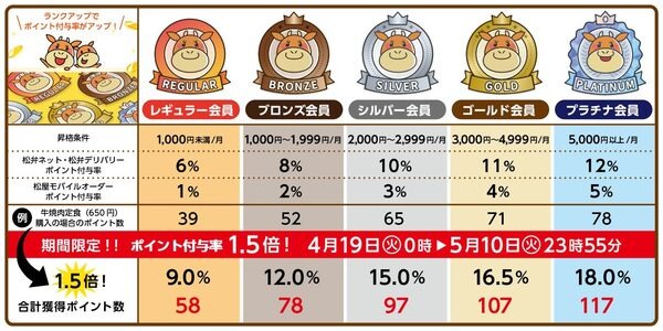 付与ポイントはランクによって異なる