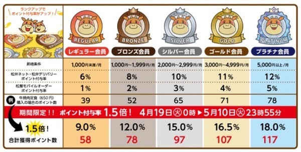 会員ごとのポイント獲得数