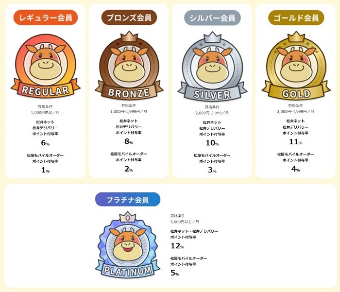 4月中と5月中に利用して次月のランクアップを