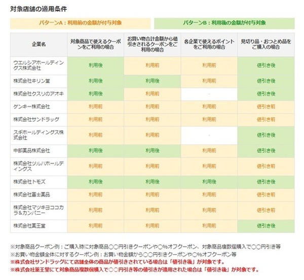 対象店舗の適用条件