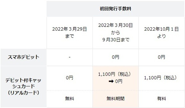 発行手数料が有料に