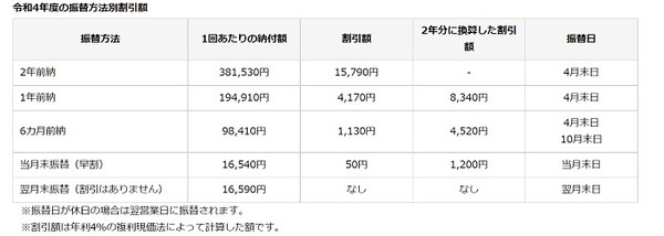 国民年金の振替方法別割引額