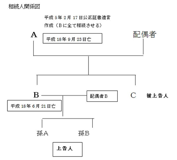 相続人関係図