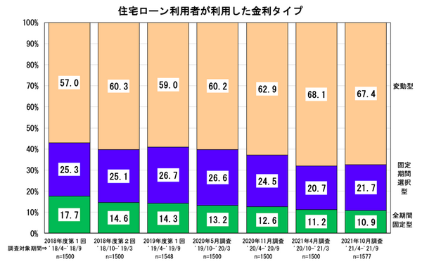 どうする？住宅ローンの「金利タイプ」　「変動金利型」を選んでもいい人
