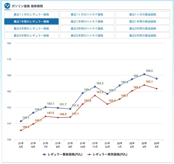 GWのお出かけ前に知っておこう　ガソリンに関するお得な情報まとめ