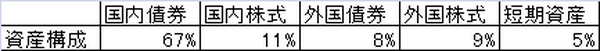 変更前のポートフォリオ