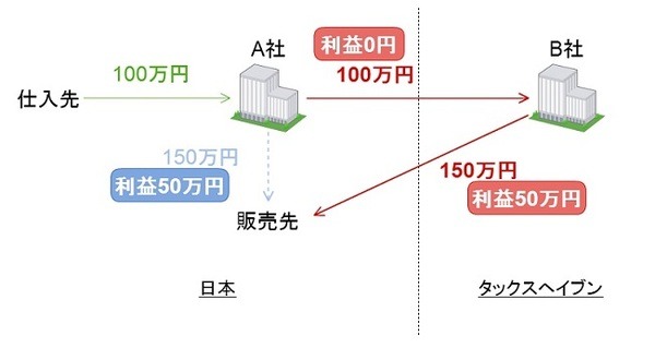 パナマ文書　「タックスヘイブン」で租税回避する仕組みを簡単に解説