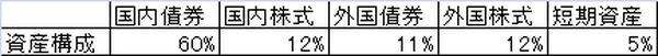 変更後のポートフォリオ