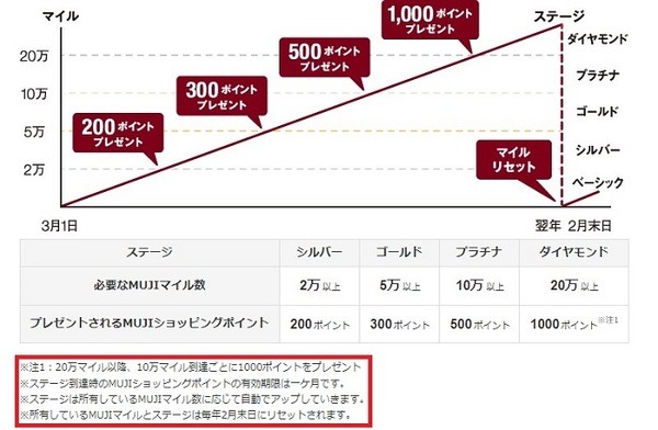 MUJIマイルのステージアップ