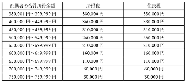 扶養控除から寡婦控除まで　「所得税の人的控除」のまとめ