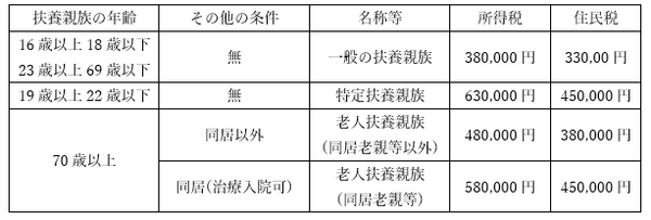 扶養控除から寡婦控除まで　「所得税の人的控除」のまとめ