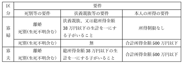 扶養控除から寡婦控除まで　「所得税の人的控除」のまとめ