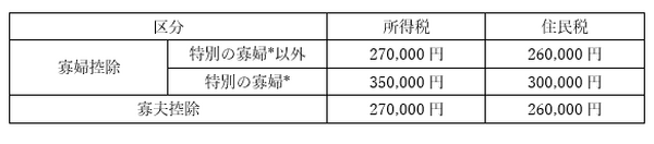 扶養控除から寡婦控除まで　「所得税の人的控除」のまとめ