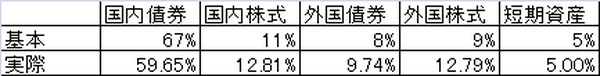実際の資産配分