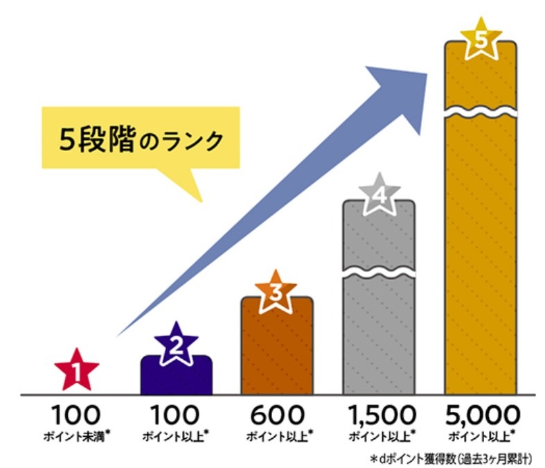 ランクアップしやすくなる