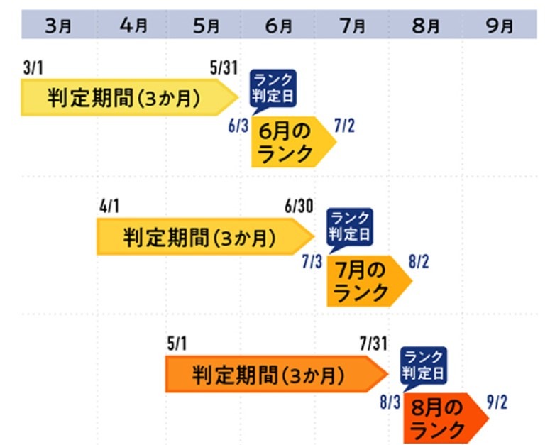 ドコモ「dポイントクラブ」が6月に改悪　変更後に「得する人・得をしない人」