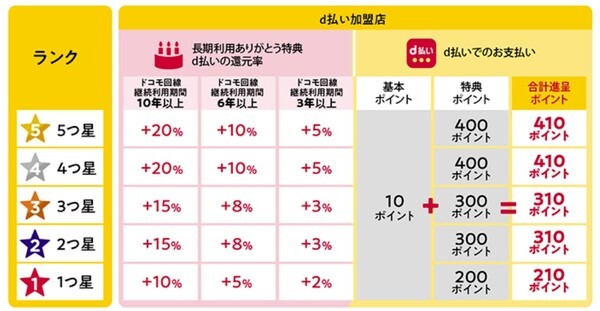 ギガプランなど利用なら誕生月特典あり
