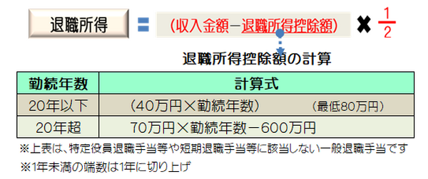 退職所得控除額の計算