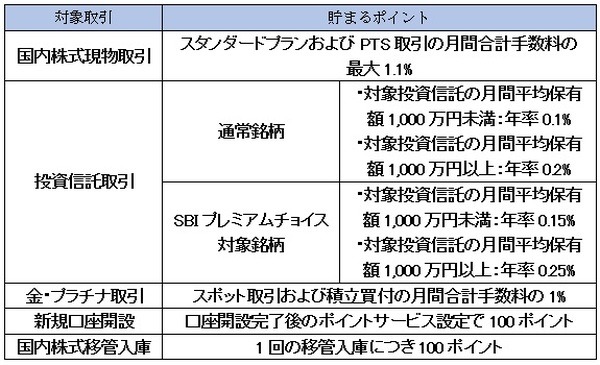 対象取引と貯まるポイント