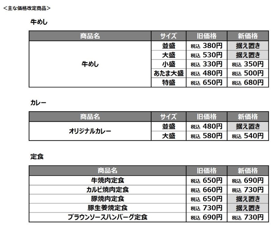 松屋で一部メニューを値上げ