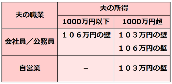 夫の職業・所得