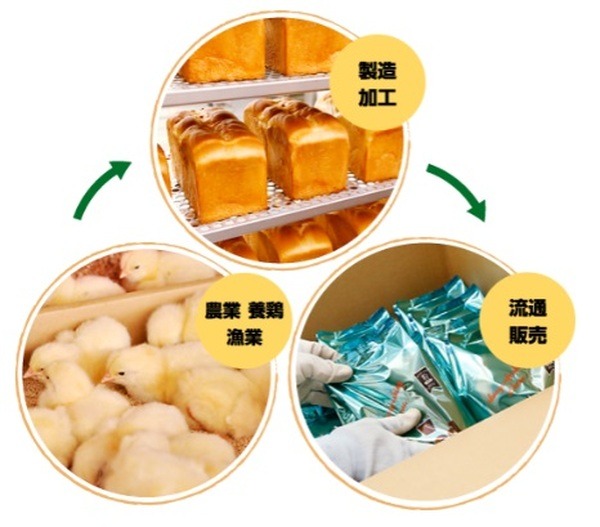 業スは製造から販売まで自社で行う