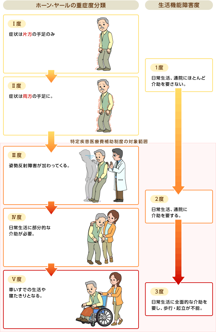 難病医療費助成制度