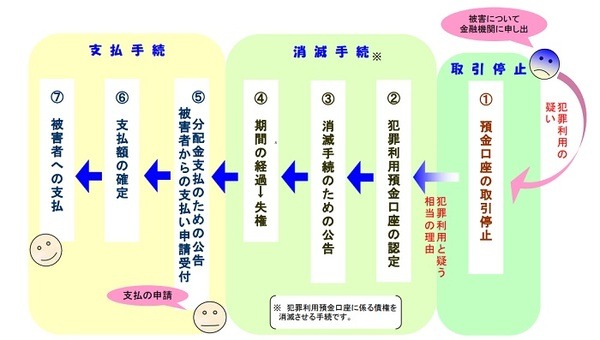 取引停止後の流れ