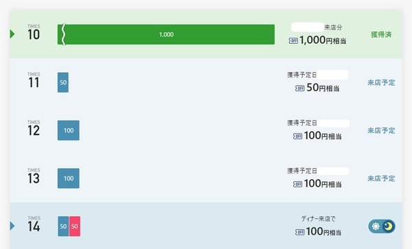 1,000円相当額のグルメマイレージポイントが付与