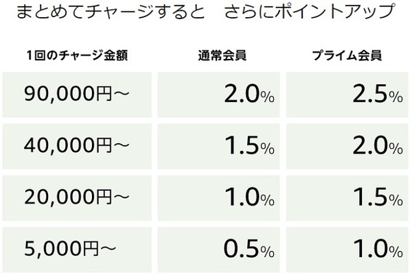 現金チャージで2.5%還元
