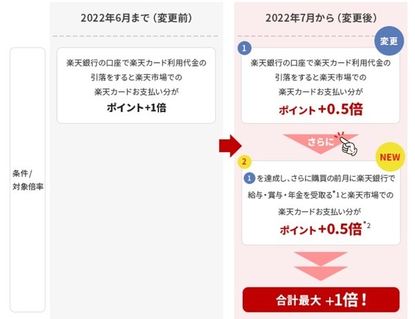 楽天カードの引落先を楽天銀行口座で＋1倍SPU改悪