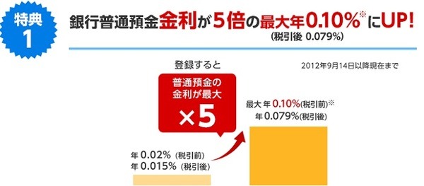マネーブリッジで金利5倍