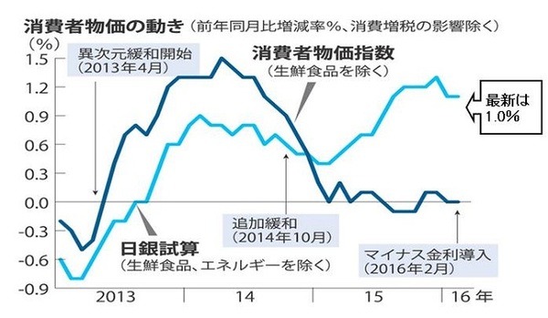 マイナス金利から資産を守る3つの方法
