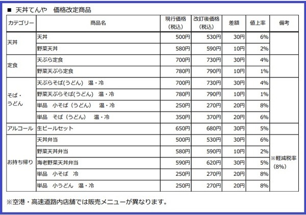 価格改定