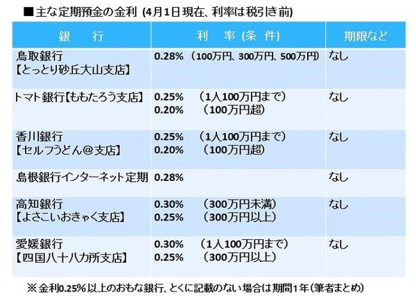 マイナス金利から資産を守る3つの方法