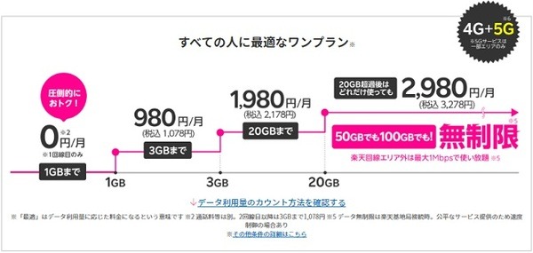 データ量で変わる料金