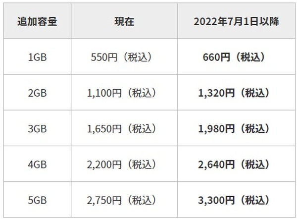 データチャージ金額が値上がり
