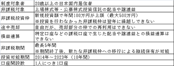ＮＩＳＡ（少額投資非課税制度）の概要