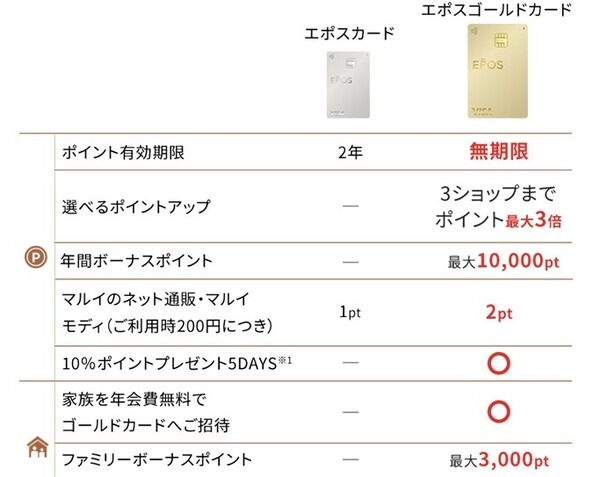 ファミリーゴールドポイント